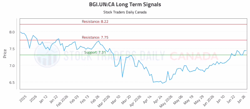 Stock Chart for BGI.UN:CA