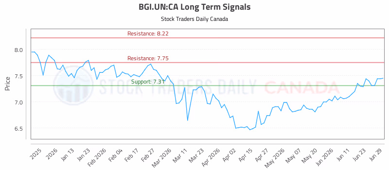 Stock Chart for BGI.UN:CA
