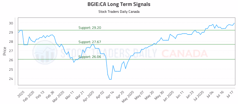 Stock Chart for BGIE:CA