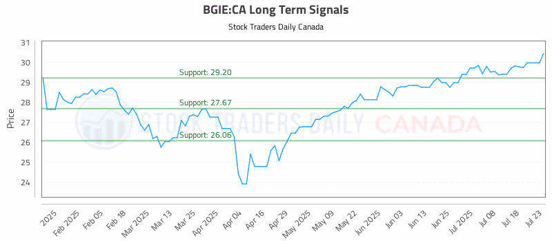 Stock Chart for BGIE:CA