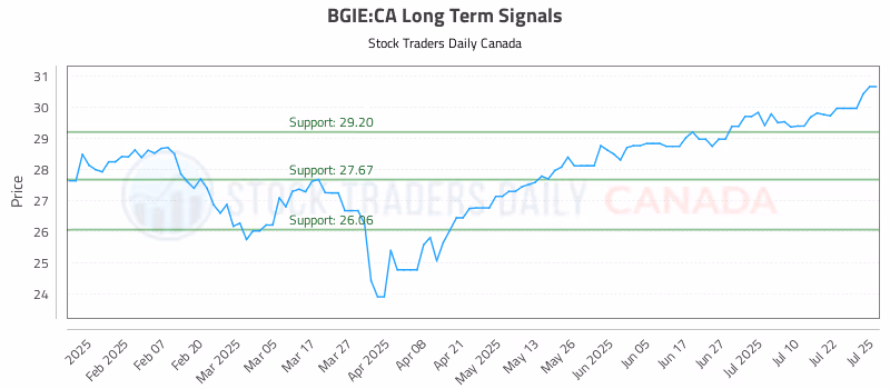 Stock Chart for BGIE:CA