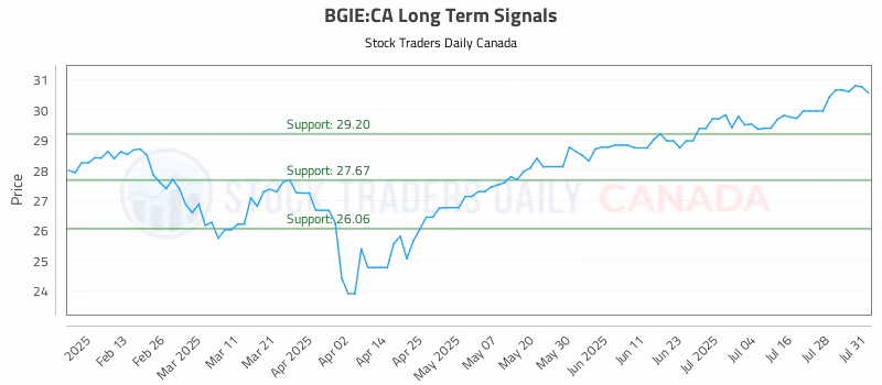 Stock Chart for BGIE:CA