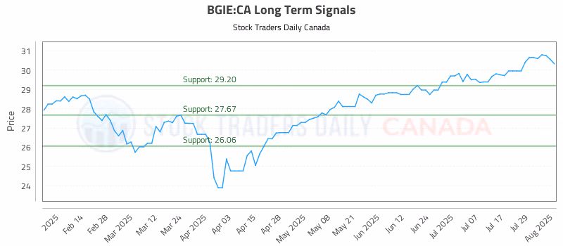 Stock Chart for BGIE:CA