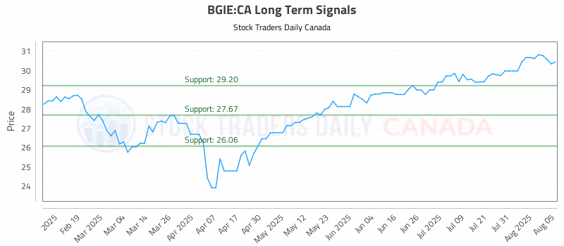 Stock Chart for BGIE:CA