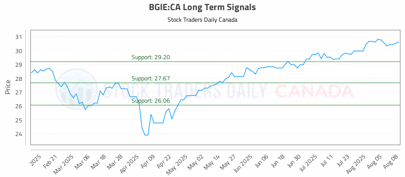 Stock Chart for BGIE:CA