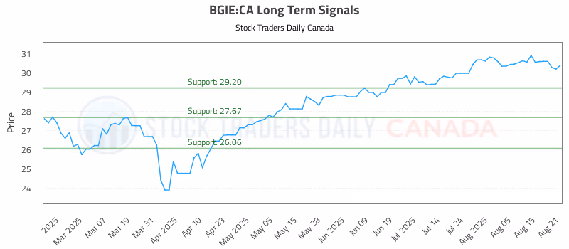 Stock Chart for BGIE:CA