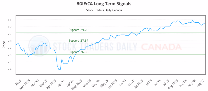 Stock Chart for BGIE:CA