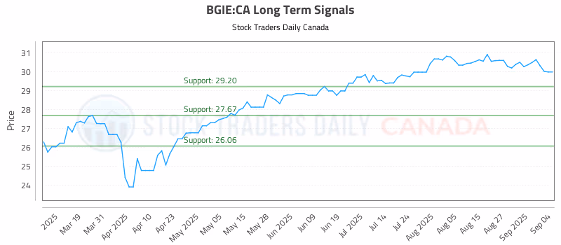 Stock Chart for BGIE:CA