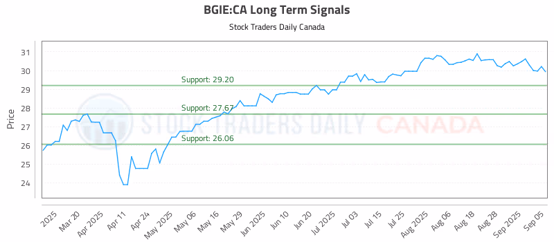 Stock Chart for BGIE:CA