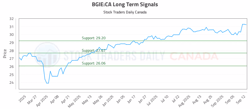 Stock Chart for BGIE:CA