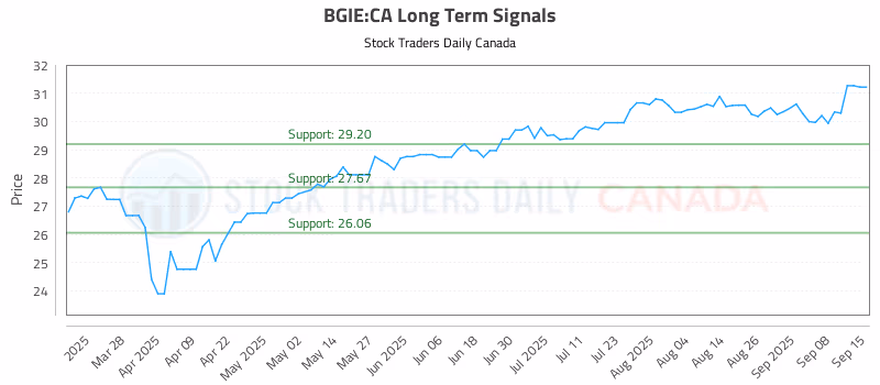 Stock Chart for BGIE:CA