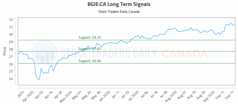 Stock Chart for BGIE:CA