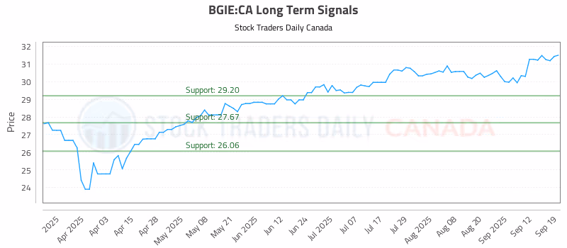 Stock Chart for BGIE:CA