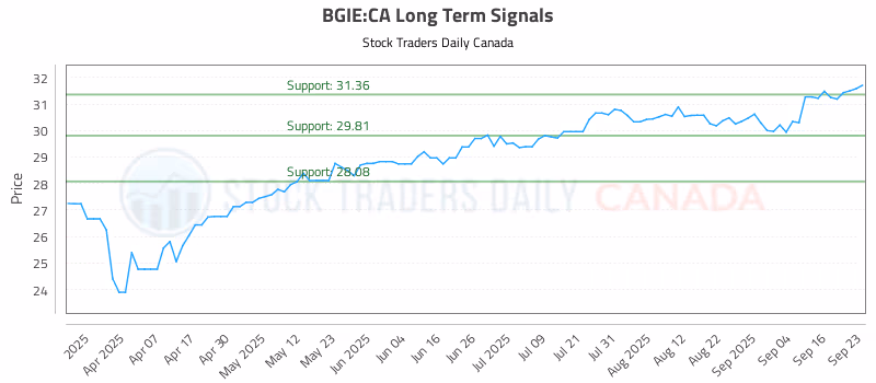 Stock Chart for BGIE:CA