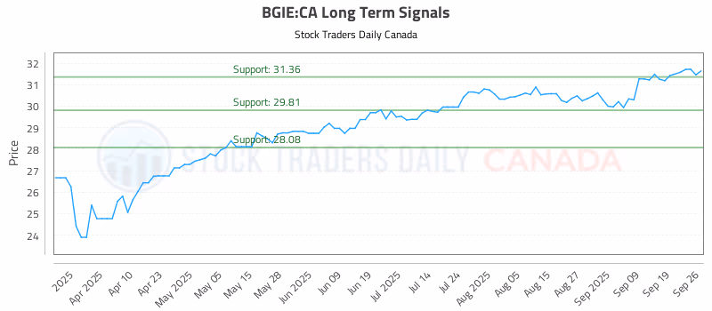 Stock Chart for BGIE:CA