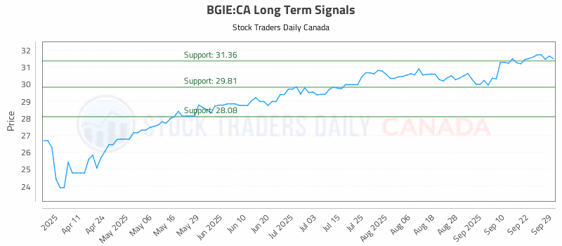 Stock Chart for BGIE:CA