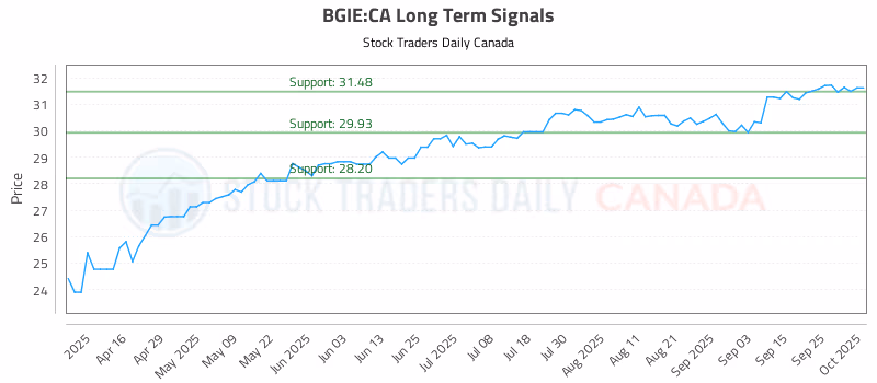 Stock Chart for BGIE:CA
