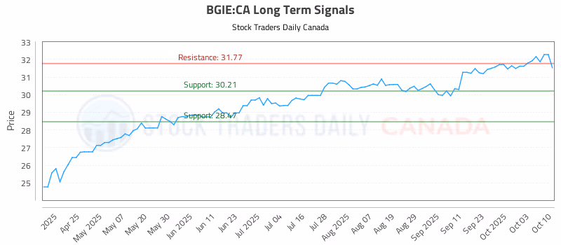 Stock Chart for BGIE:CA