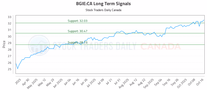 Stock Chart for BGIE:CA