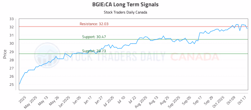 Stock Chart for BGIE:CA