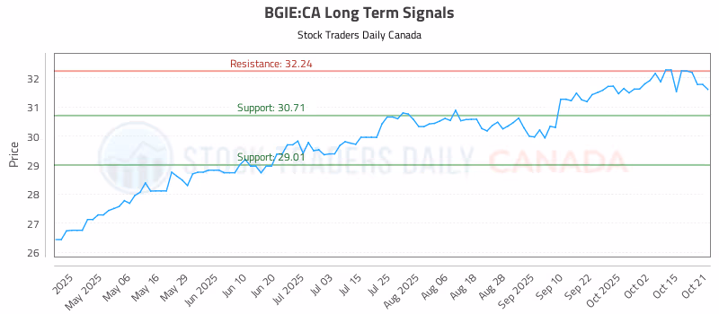 Stock Chart for BGIE:CA