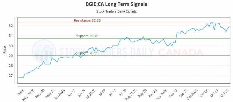 Stock Chart for BGIE:CA
