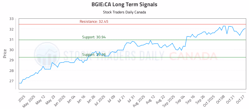 Stock Chart for BGIE:CA