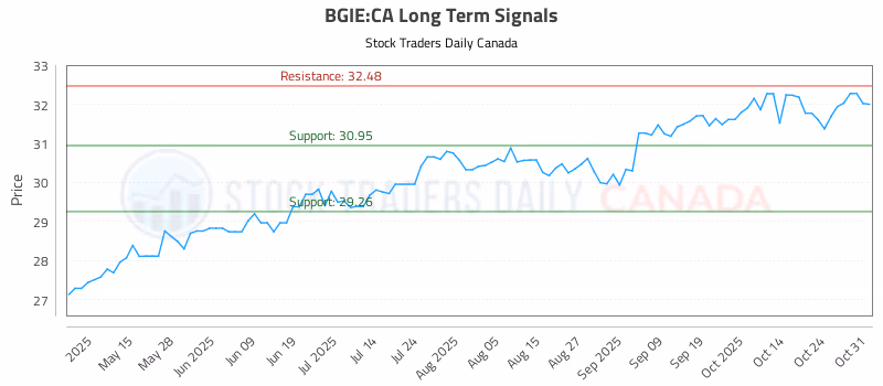 Stock Chart for BGIE:CA
