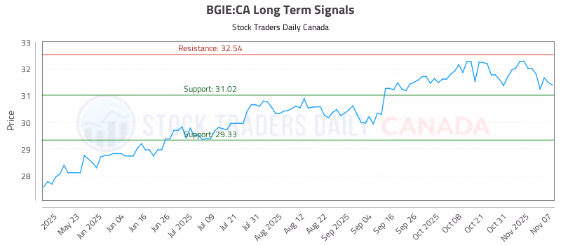 Stock Chart for BGIE:CA