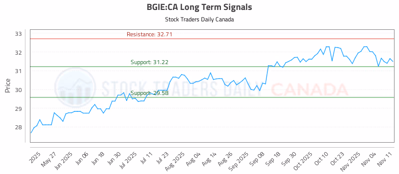Stock Chart for BGIE:CA