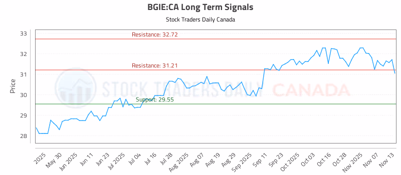Stock Chart for BGIE:CA