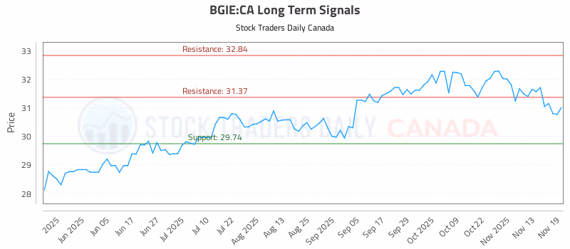 Stock Chart for BGIE:CA