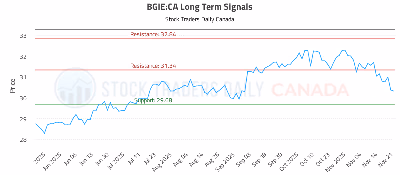 Stock Chart for BGIE:CA