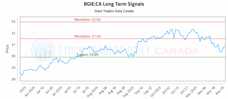 Stock Chart for BGIE:CA