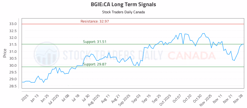 Stock Chart for BGIE:CA