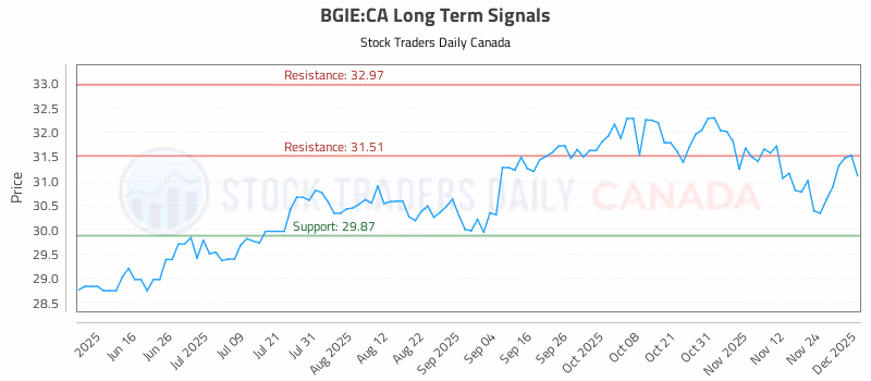 Stock Chart for BGIE:CA