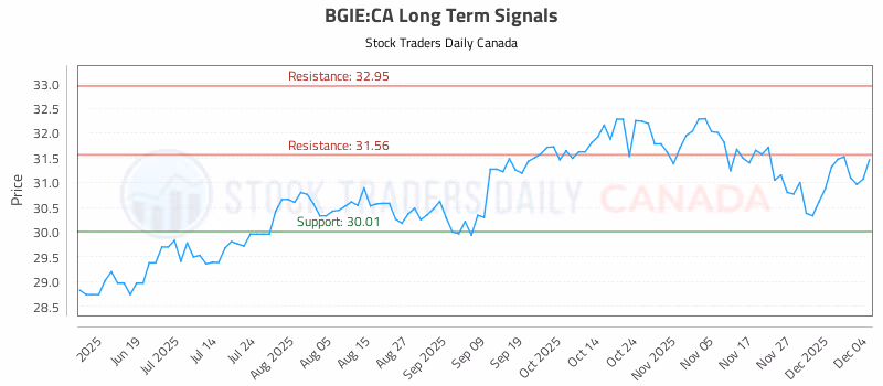 Stock Chart for BGIE:CA