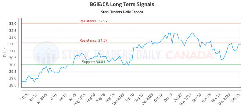 Stock Chart for BGIE:CA