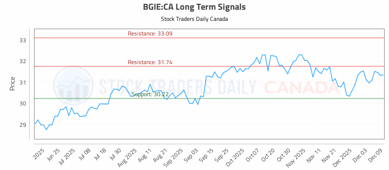 Stock Chart for BGIE:CA