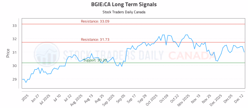 Stock Chart for BGIE:CA