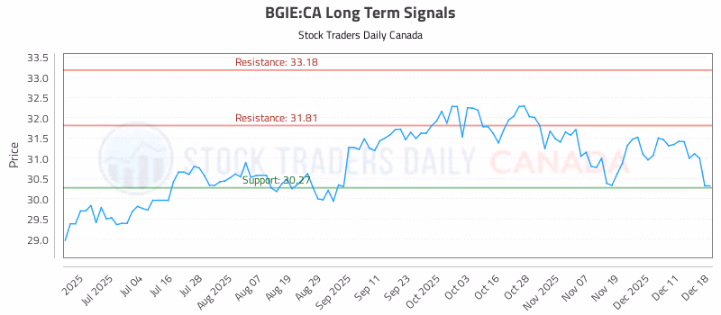Stock Chart for BGIE:CA