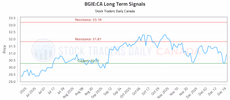 Stock Chart for BGIE:CA