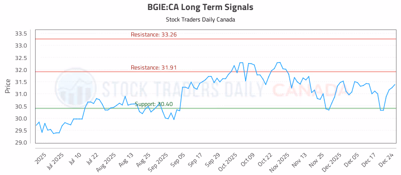 Stock Chart for BGIE:CA
