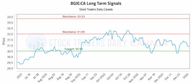 Stock Chart for BGIE:CA