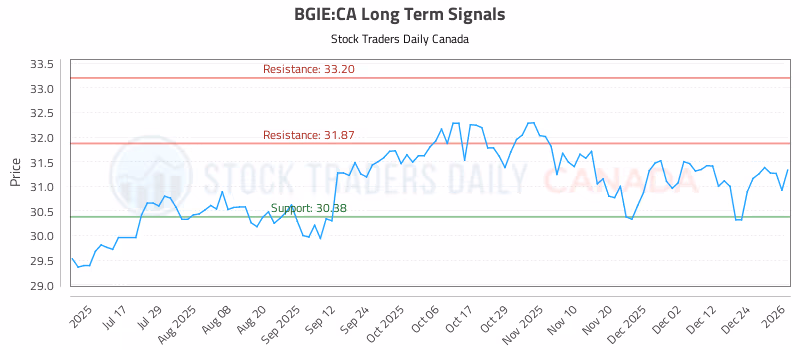 Stock Chart for BGIE:CA