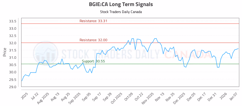 Stock Chart for BGIE:CA