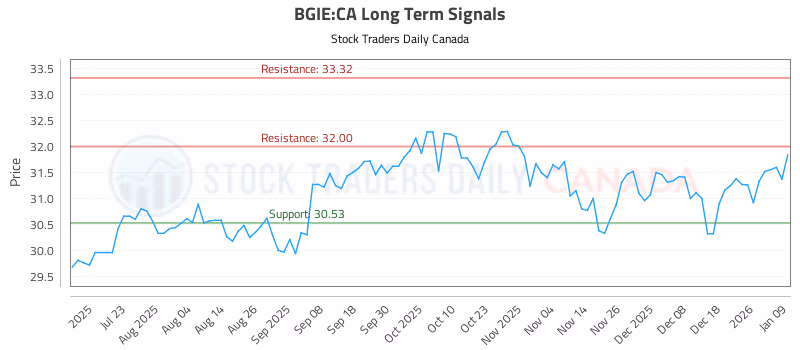 Stock Chart for BGIE:CA