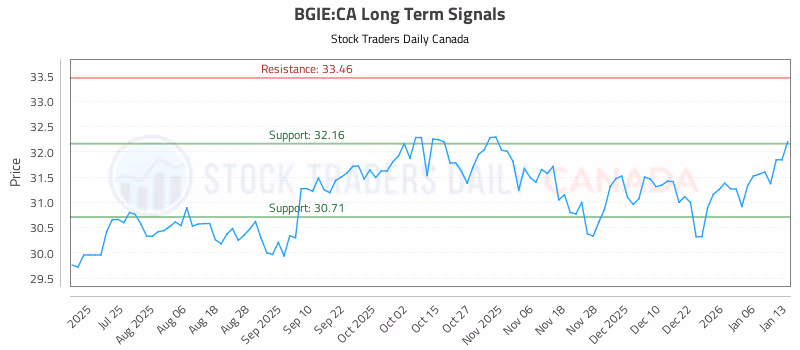 Stock Chart for BGIE:CA