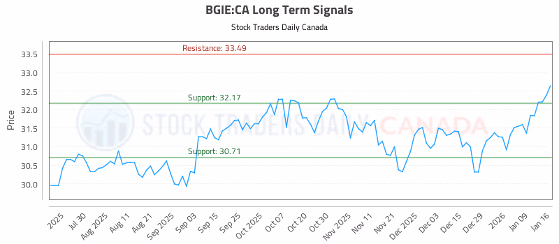 Stock Chart for BGIE:CA