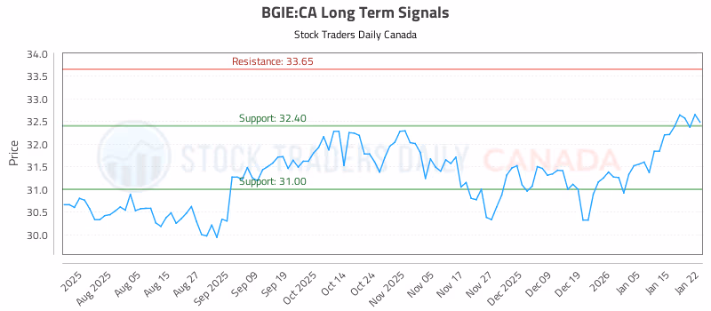 Stock Chart for BGIE:CA